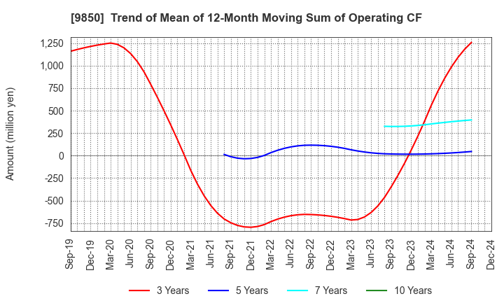 9850 GOURMET KINEYA CO.,LTD.: Trend of Mean of 12-Month Moving Sum of Operating CF