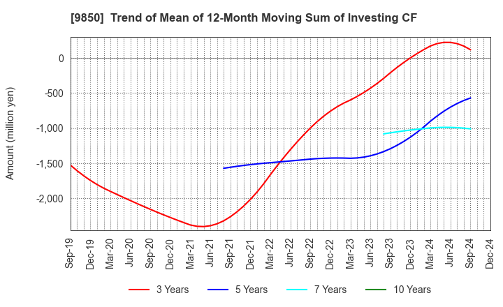 9850 GOURMET KINEYA CO.,LTD.: Trend of Mean of 12-Month Moving Sum of Investing CF