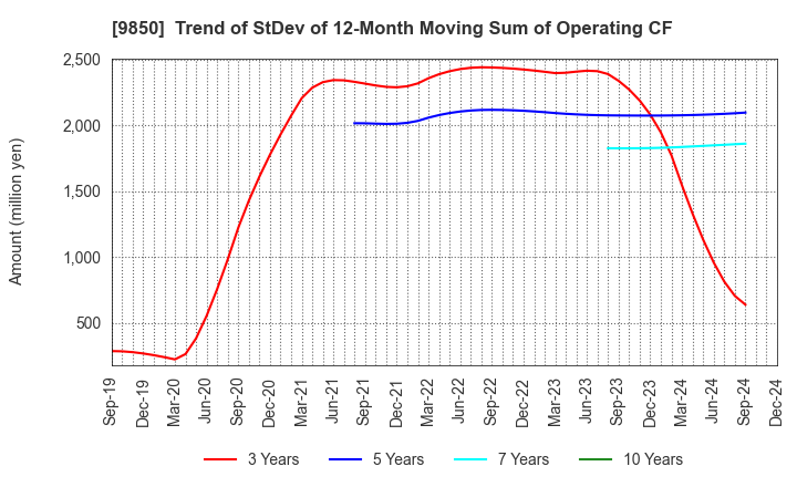 9850 GOURMET KINEYA CO.,LTD.: Trend of StDev of 12-Month Moving Sum of Operating CF