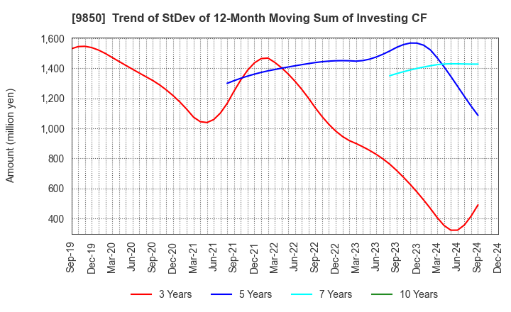 9850 GOURMET KINEYA CO.,LTD.: Trend of StDev of 12-Month Moving Sum of Investing CF