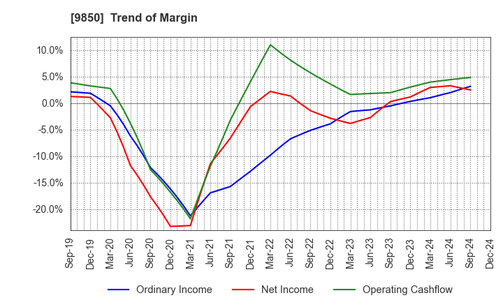 9850 GOURMET KINEYA CO.,LTD.: Trend of Margin