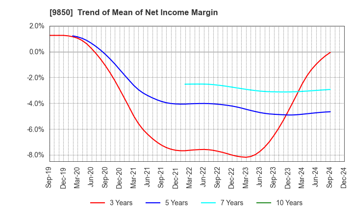 9850 GOURMET KINEYA CO.,LTD.: Trend of Mean of Net Income Margin