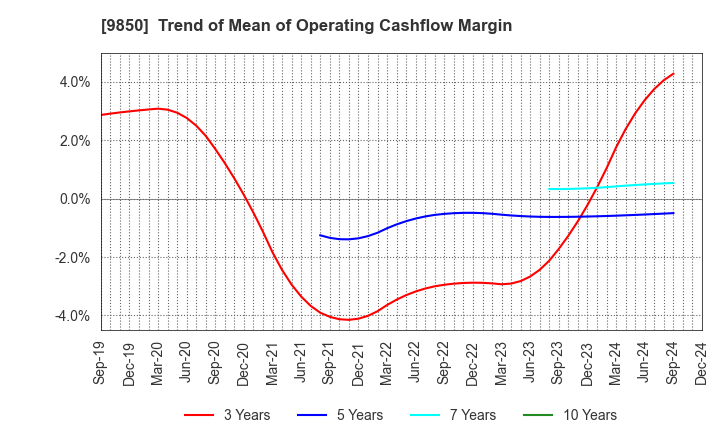 9850 GOURMET KINEYA CO.,LTD.: Trend of Mean of Operating Cashflow Margin