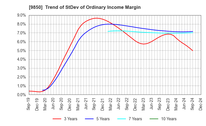 9850 GOURMET KINEYA CO.,LTD.: Trend of StDev of Ordinary Income Margin