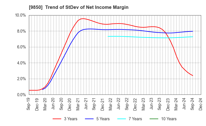 9850 GOURMET KINEYA CO.,LTD.: Trend of StDev of Net Income Margin