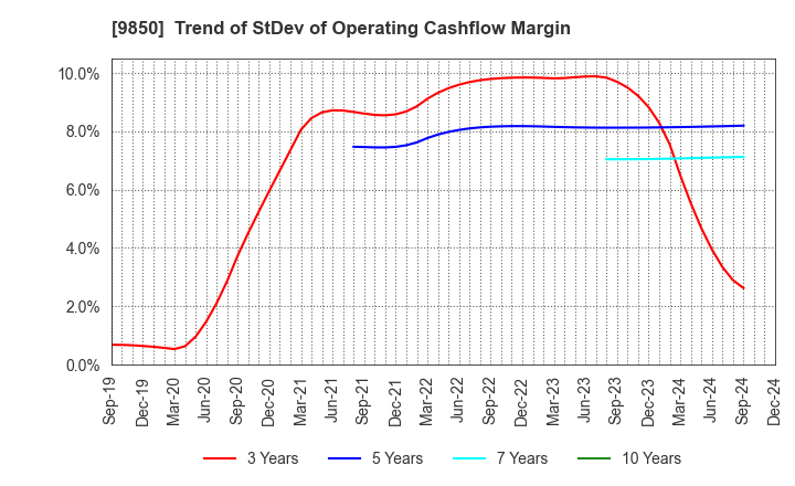 9850 GOURMET KINEYA CO.,LTD.: Trend of StDev of Operating Cashflow Margin