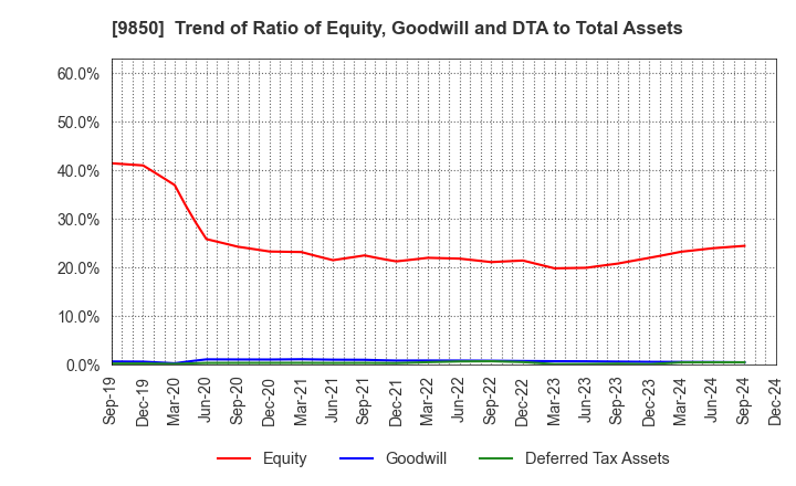 9850 GOURMET KINEYA CO.,LTD.: Trend of Ratio of Equity, Goodwill and DTA to Total Assets