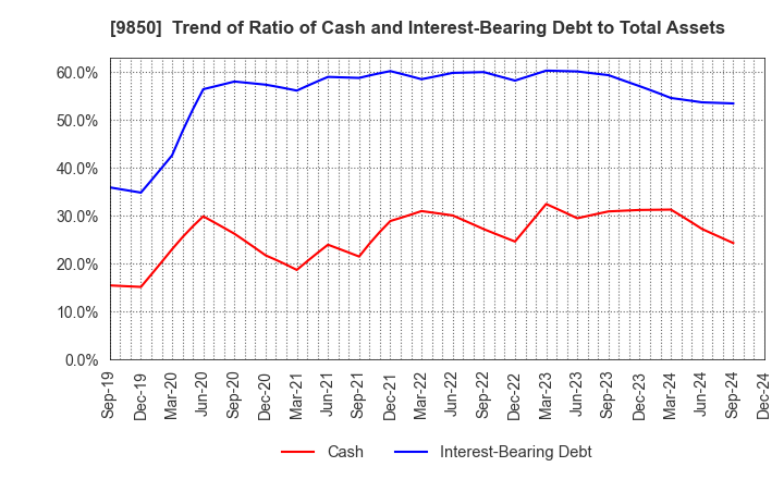 9850 GOURMET KINEYA CO.,LTD.: Trend of Ratio of Cash and Interest-Bearing Debt to Total Assets