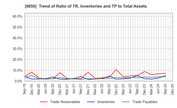 9850 GOURMET KINEYA CO.,LTD.: Trend of Ratio of TR, Inventories and TP to Total Assets