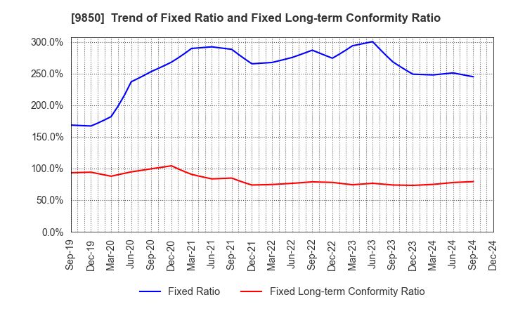 9850 GOURMET KINEYA CO.,LTD.: Trend of Fixed Ratio and Fixed Long-term Conformity Ratio