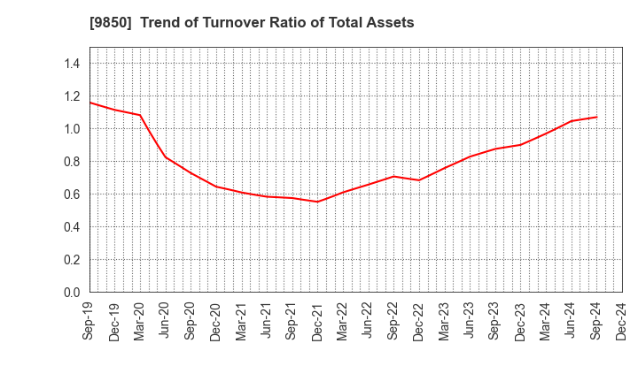 9850 GOURMET KINEYA CO.,LTD.: Trend of Turnover Ratio of Total Assets