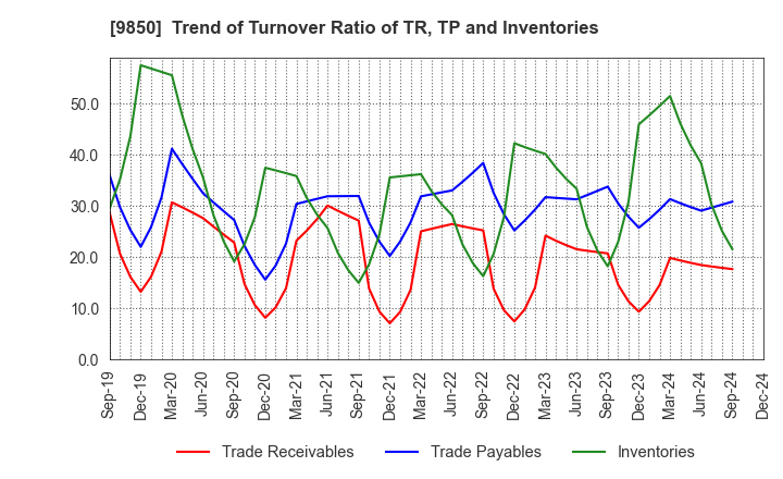 9850 GOURMET KINEYA CO.,LTD.: Trend of Turnover Ratio of TR, TP and Inventories