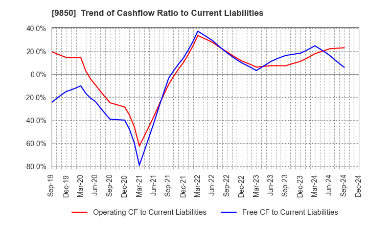 9850 GOURMET KINEYA CO.,LTD.: Trend of Cashflow Ratio to Current Liabilities