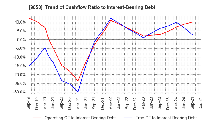 9850 GOURMET KINEYA CO.,LTD.: Trend of Cashflow Ratio to Interest-Bearing Debt