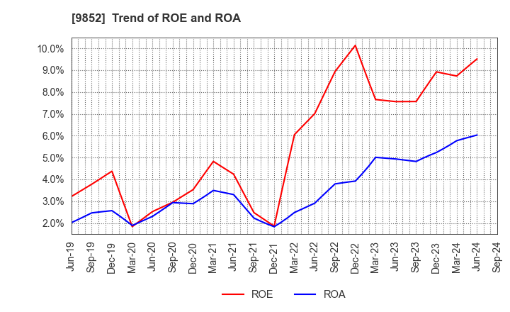 9852 CB GROUP MANAGEMENT Co., Ltd.: Trend of ROE and ROA