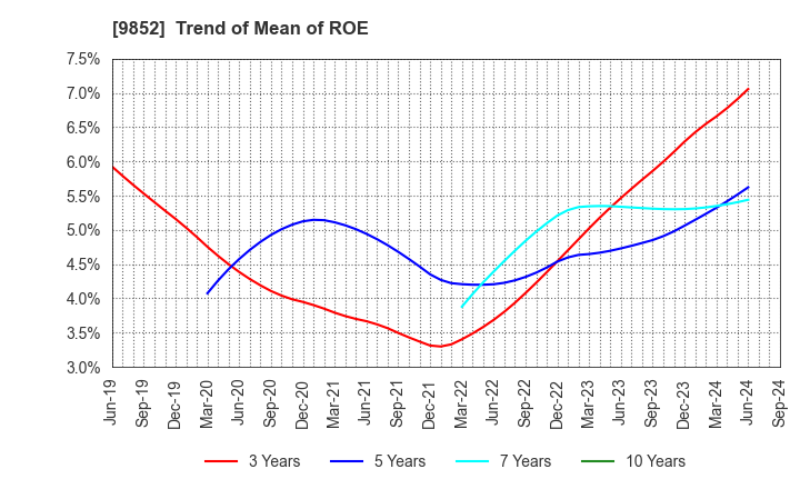 9852 CB GROUP MANAGEMENT Co., Ltd.: Trend of Mean of ROE