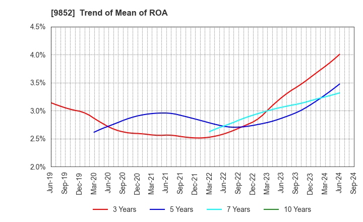 9852 CB GROUP MANAGEMENT Co., Ltd.: Trend of Mean of ROA