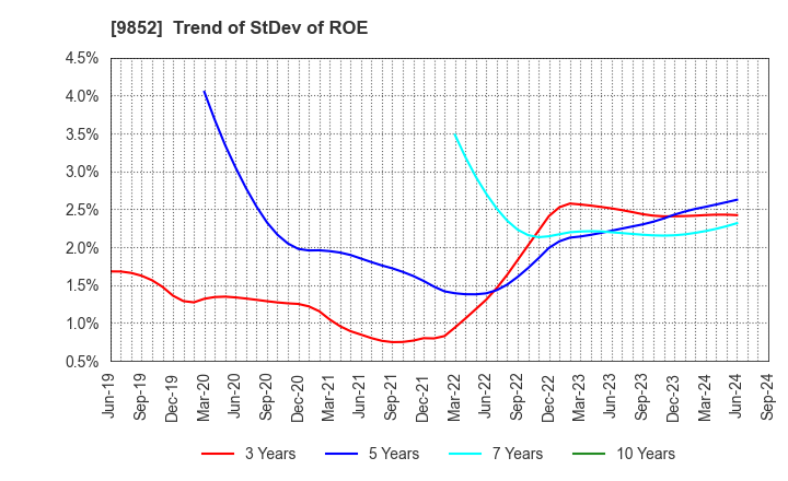 9852 CB GROUP MANAGEMENT Co., Ltd.: Trend of StDev of ROE