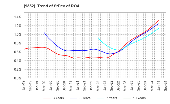 9852 CB GROUP MANAGEMENT Co., Ltd.: Trend of StDev of ROA