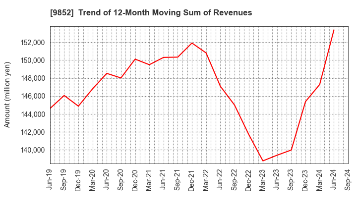 9852 CB GROUP MANAGEMENT Co., Ltd.: Trend of 12-Month Moving Sum of Revenues