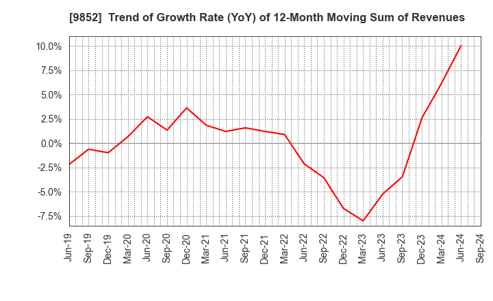 9852 CB GROUP MANAGEMENT Co., Ltd.: Trend of Growth Rate (YoY) of 12-Month Moving Sum of Revenues