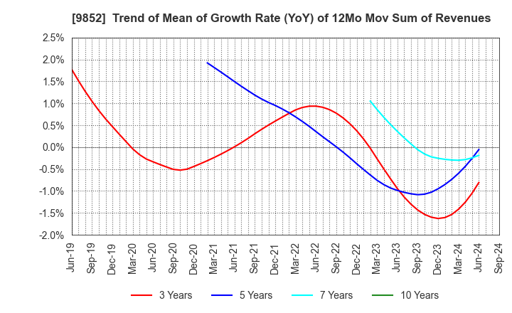 9852 CB GROUP MANAGEMENT Co., Ltd.: Trend of Mean of Growth Rate (YoY) of 12Mo Mov Sum of Revenues