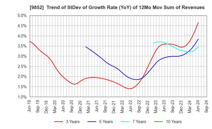 9852 CB GROUP MANAGEMENT Co., Ltd.: Trend of StDev of Growth Rate (YoY) of 12Mo Mov Sum of Revenues