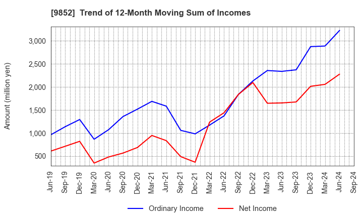 9852 CB GROUP MANAGEMENT Co., Ltd.: Trend of 12-Month Moving Sum of Incomes