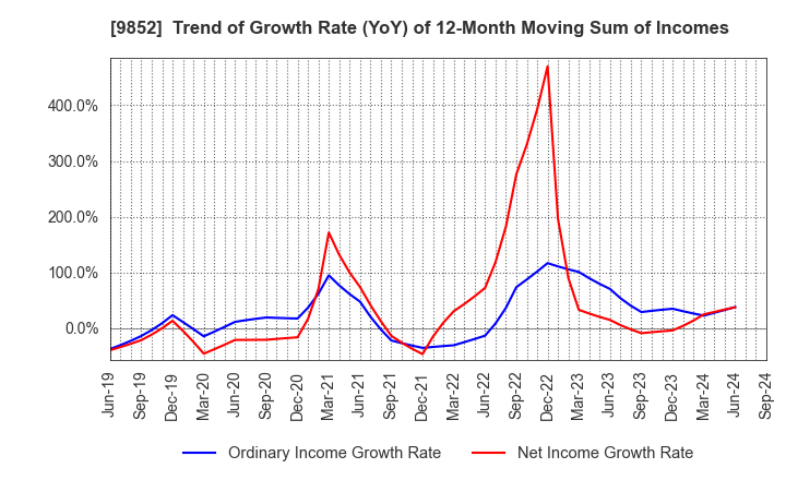 9852 CB GROUP MANAGEMENT Co., Ltd.: Trend of Growth Rate (YoY) of 12-Month Moving Sum of Incomes