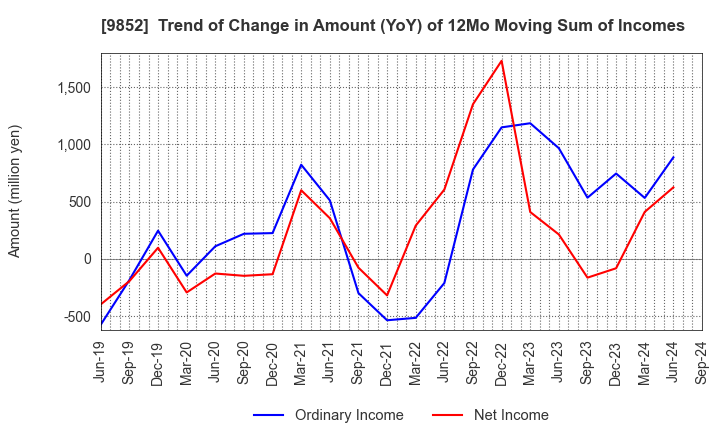 9852 CB GROUP MANAGEMENT Co., Ltd.: Trend of Change in Amount (YoY) of 12Mo Moving Sum of Incomes