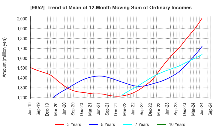 9852 CB GROUP MANAGEMENT Co., Ltd.: Trend of Mean of 12-Month Moving Sum of Ordinary Incomes