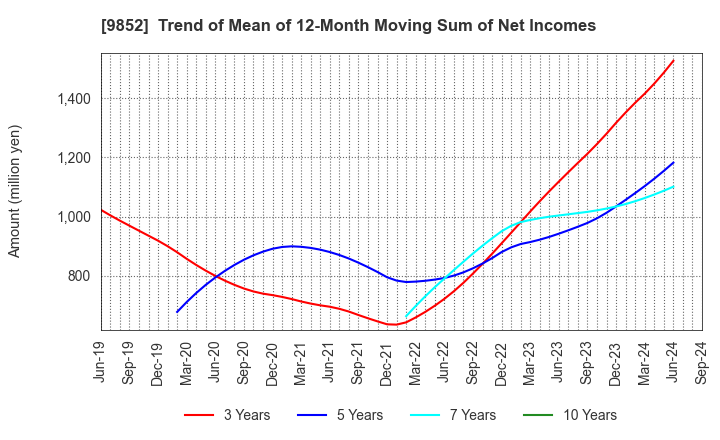 9852 CB GROUP MANAGEMENT Co., Ltd.: Trend of Mean of 12-Month Moving Sum of Net Incomes