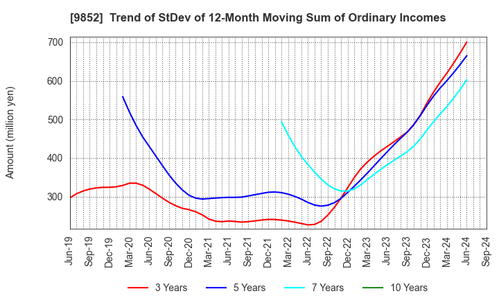 9852 CB GROUP MANAGEMENT Co., Ltd.: Trend of StDev of 12-Month Moving Sum of Ordinary Incomes