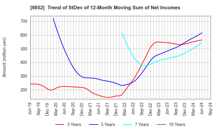 9852 CB GROUP MANAGEMENT Co., Ltd.: Trend of StDev of 12-Month Moving Sum of Net Incomes