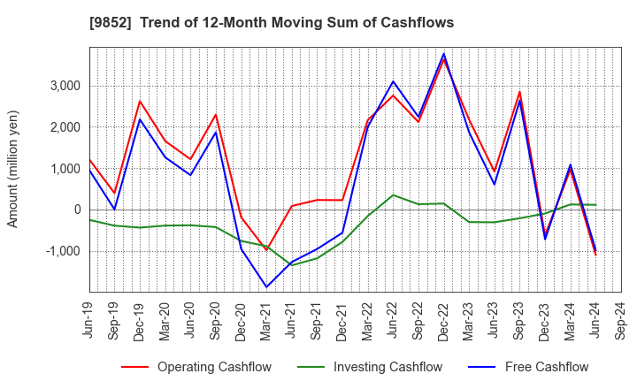 9852 CB GROUP MANAGEMENT Co., Ltd.: Trend of 12-Month Moving Sum of Cashflows