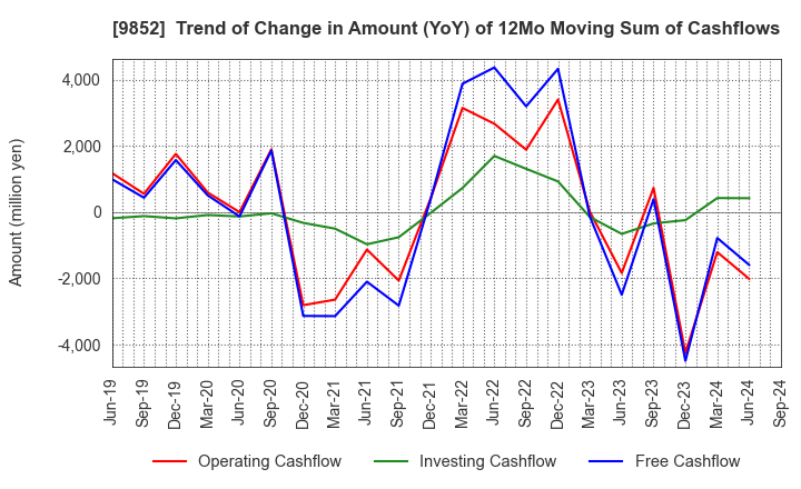 9852 CB GROUP MANAGEMENT Co., Ltd.: Trend of Change in Amount (YoY) of 12Mo Moving Sum of Cashflows