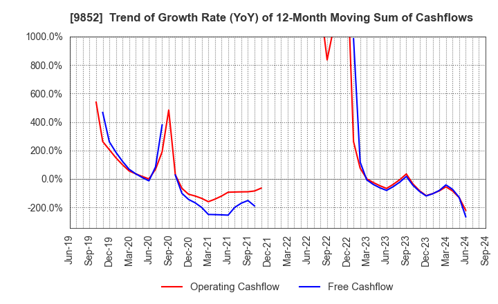 9852 CB GROUP MANAGEMENT Co., Ltd.: Trend of Growth Rate (YoY) of 12-Month Moving Sum of Cashflows