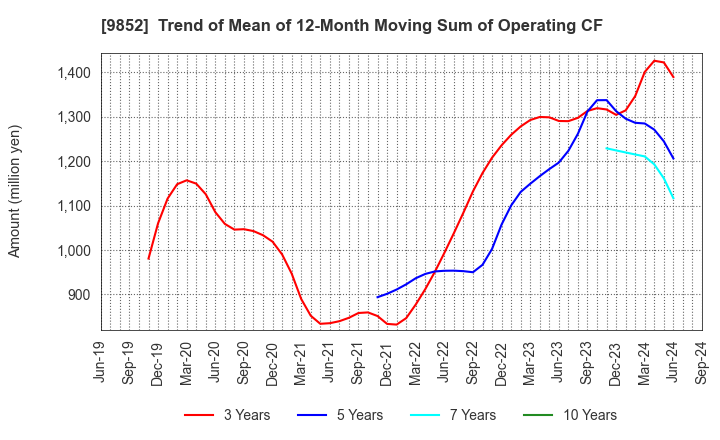 9852 CB GROUP MANAGEMENT Co., Ltd.: Trend of Mean of 12-Month Moving Sum of Operating CF