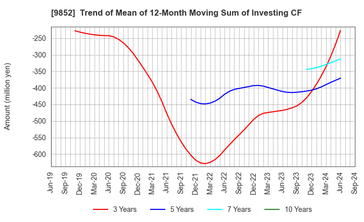 9852 CB GROUP MANAGEMENT Co., Ltd.: Trend of Mean of 12-Month Moving Sum of Investing CF