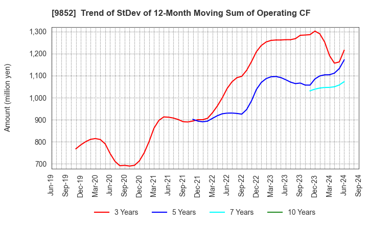 9852 CB GROUP MANAGEMENT Co., Ltd.: Trend of StDev of 12-Month Moving Sum of Operating CF