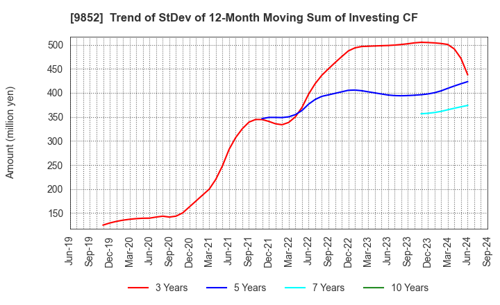 9852 CB GROUP MANAGEMENT Co., Ltd.: Trend of StDev of 12-Month Moving Sum of Investing CF