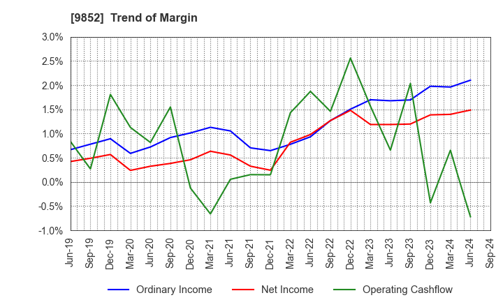 9852 CB GROUP MANAGEMENT Co., Ltd.: Trend of Margin