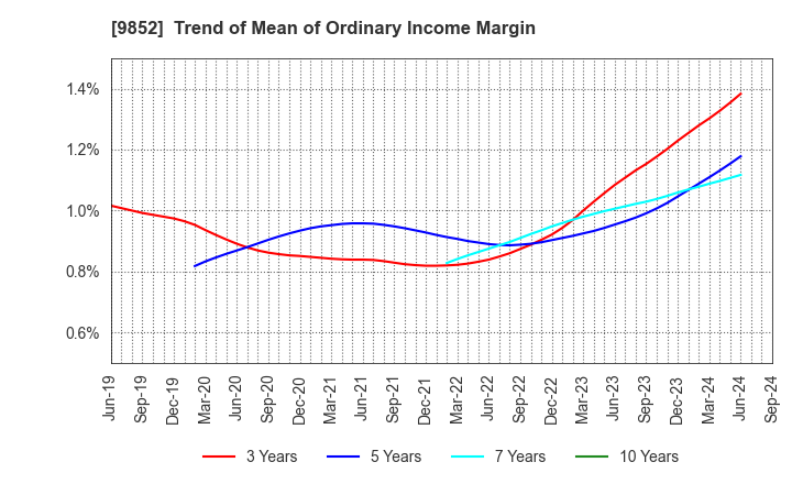 9852 CB GROUP MANAGEMENT Co., Ltd.: Trend of Mean of Ordinary Income Margin