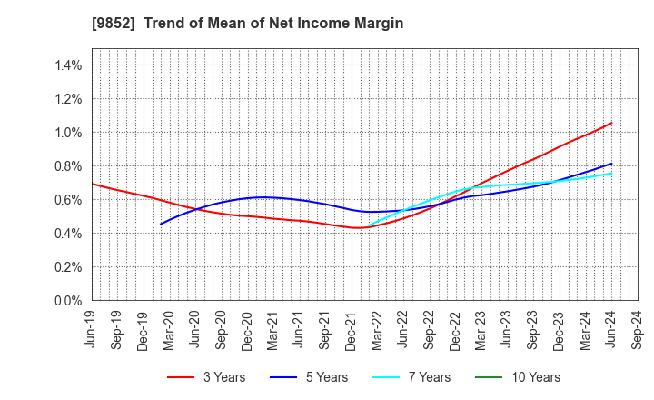 9852 CB GROUP MANAGEMENT Co., Ltd.: Trend of Mean of Net Income Margin