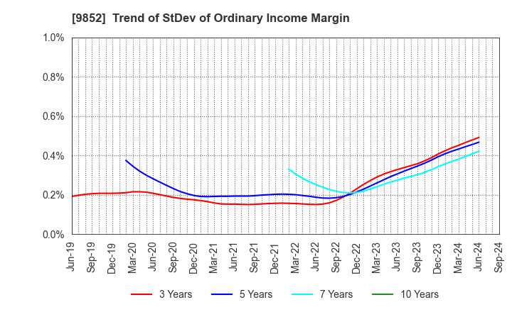 9852 CB GROUP MANAGEMENT Co., Ltd.: Trend of StDev of Ordinary Income Margin