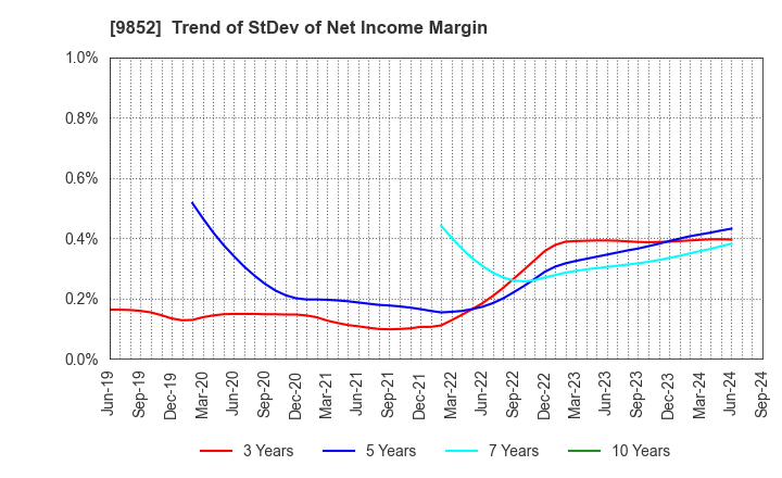 9852 CB GROUP MANAGEMENT Co., Ltd.: Trend of StDev of Net Income Margin