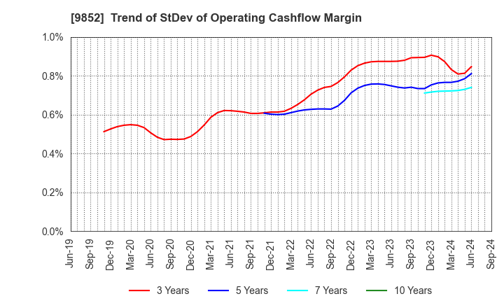 9852 CB GROUP MANAGEMENT Co., Ltd.: Trend of StDev of Operating Cashflow Margin