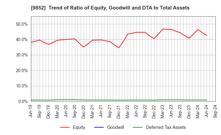 9852 CB GROUP MANAGEMENT Co., Ltd.: Trend of Ratio of Equity, Goodwill and DTA to Total Assets