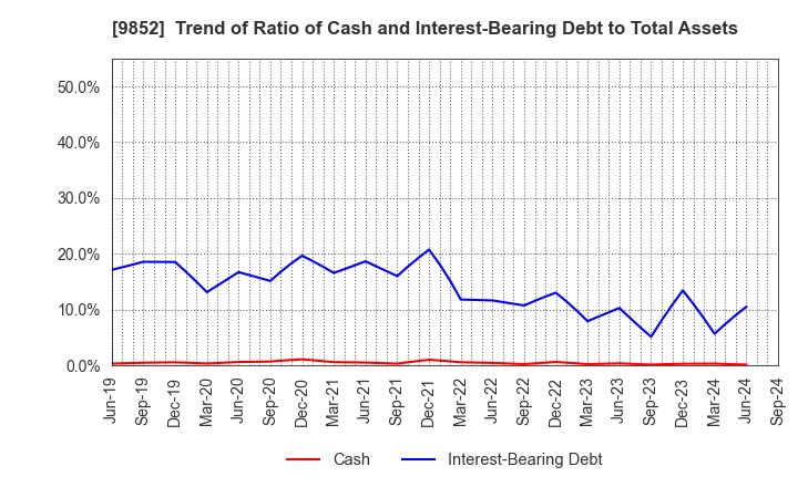 9852 CB GROUP MANAGEMENT Co., Ltd.: Trend of Ratio of Cash and Interest-Bearing Debt to Total Assets