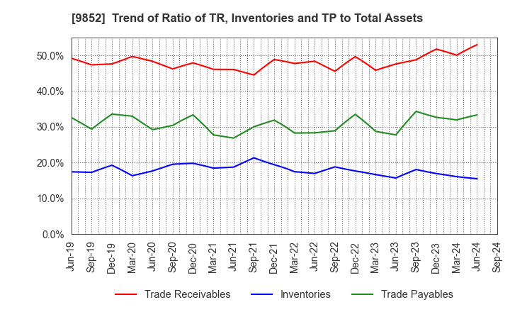 9852 CB GROUP MANAGEMENT Co., Ltd.: Trend of Ratio of TR, Inventories and TP to Total Assets